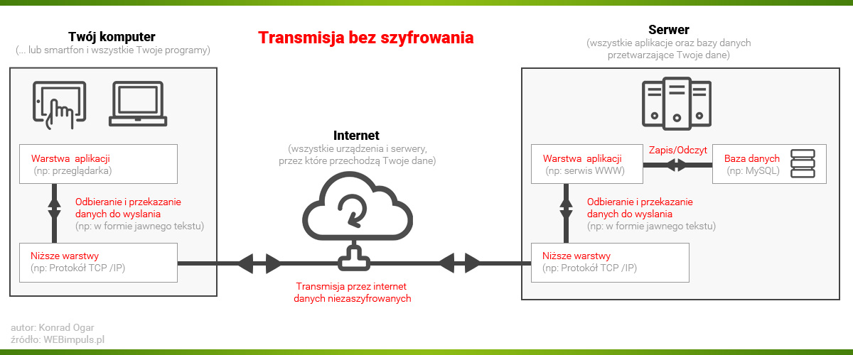 Schemat nieszyfrowanego połączenia ze stroną www